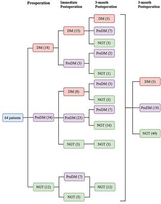 Preoperative Fasting C-Peptide Acts as a Promising Predictor of Improved Glucose Tolerance in Patients With Acromegaly After Transsphenoidal Surgery: A Retrospective Study of 64 Cases From a Large Pituitary Center in China